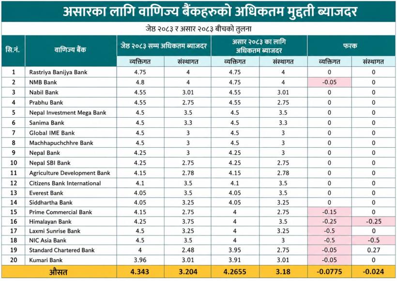 असारमा वाणिज्य बैंकको ब्याजदर सामान्य घट्यो